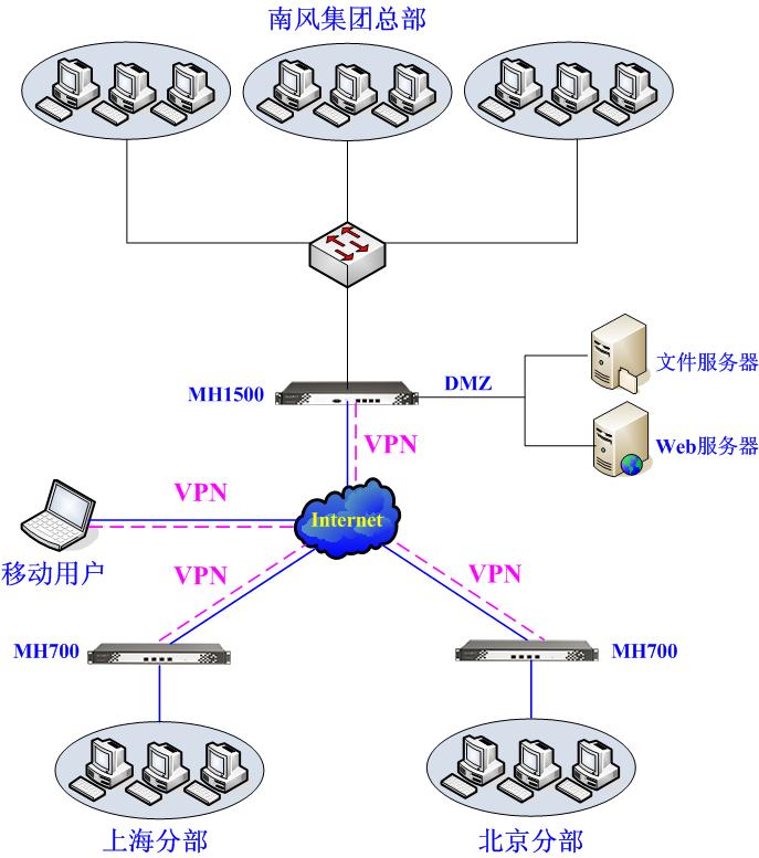 VPN解決方案