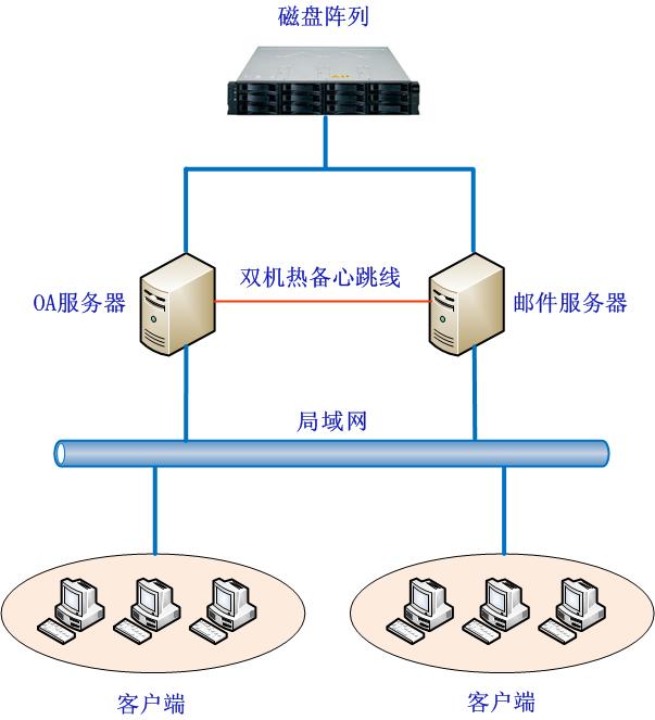 雙機(jī)熱備系統(tǒng)解決方案