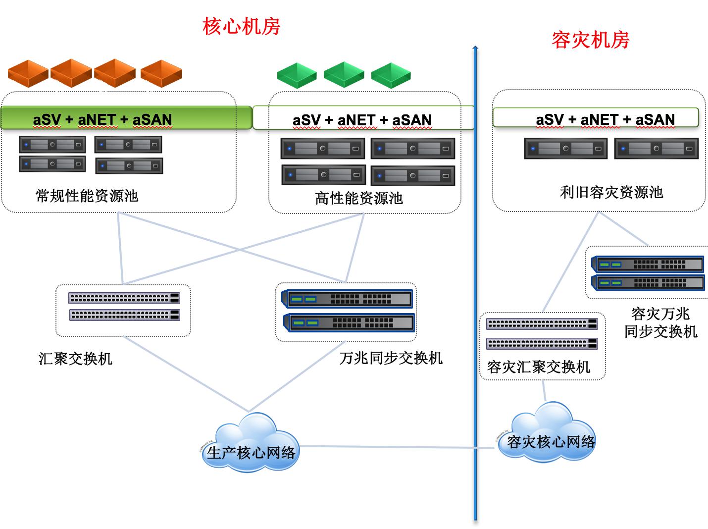 超融合數(shù)據(jù)中心解決方案